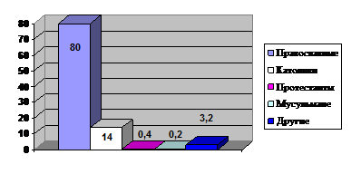 Диагр. 2. Конфессиональный состав Республики Беларусь. (в %)